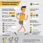 Абоненты «Билайна» удалось пройти 23 млрд шагов «за Гиги»